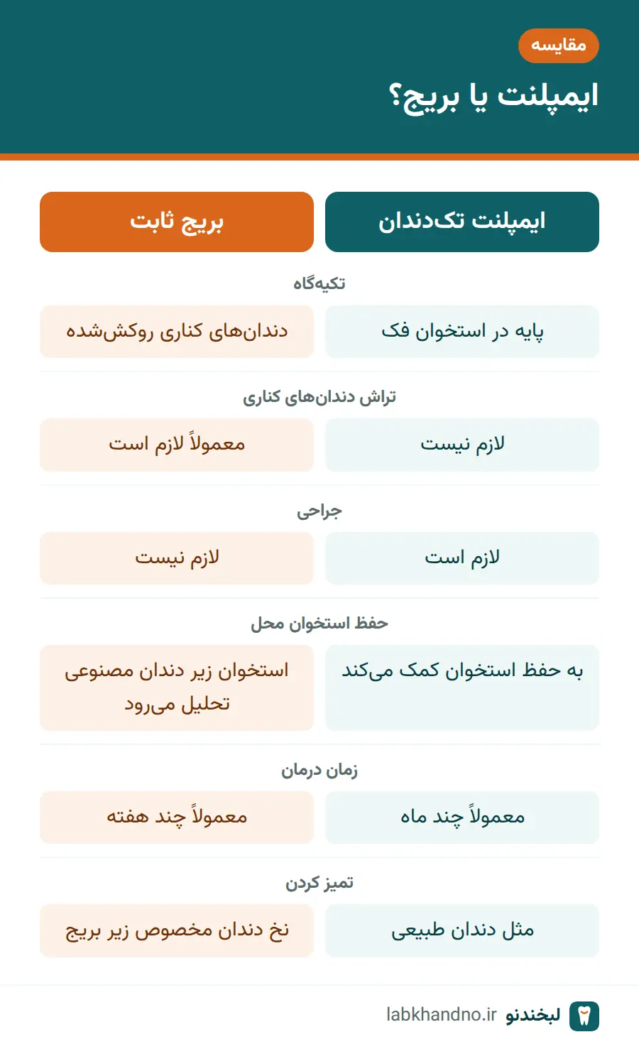 مقایسه ایمپلنت تک‌دندان و بریج ثابت دندان