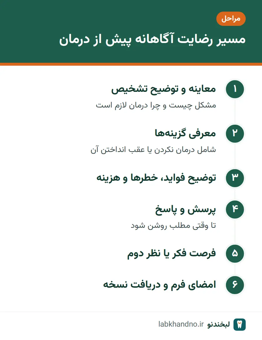 مراحل رضایت آگاهانه پیش از شروع درمان دندانپزشکی