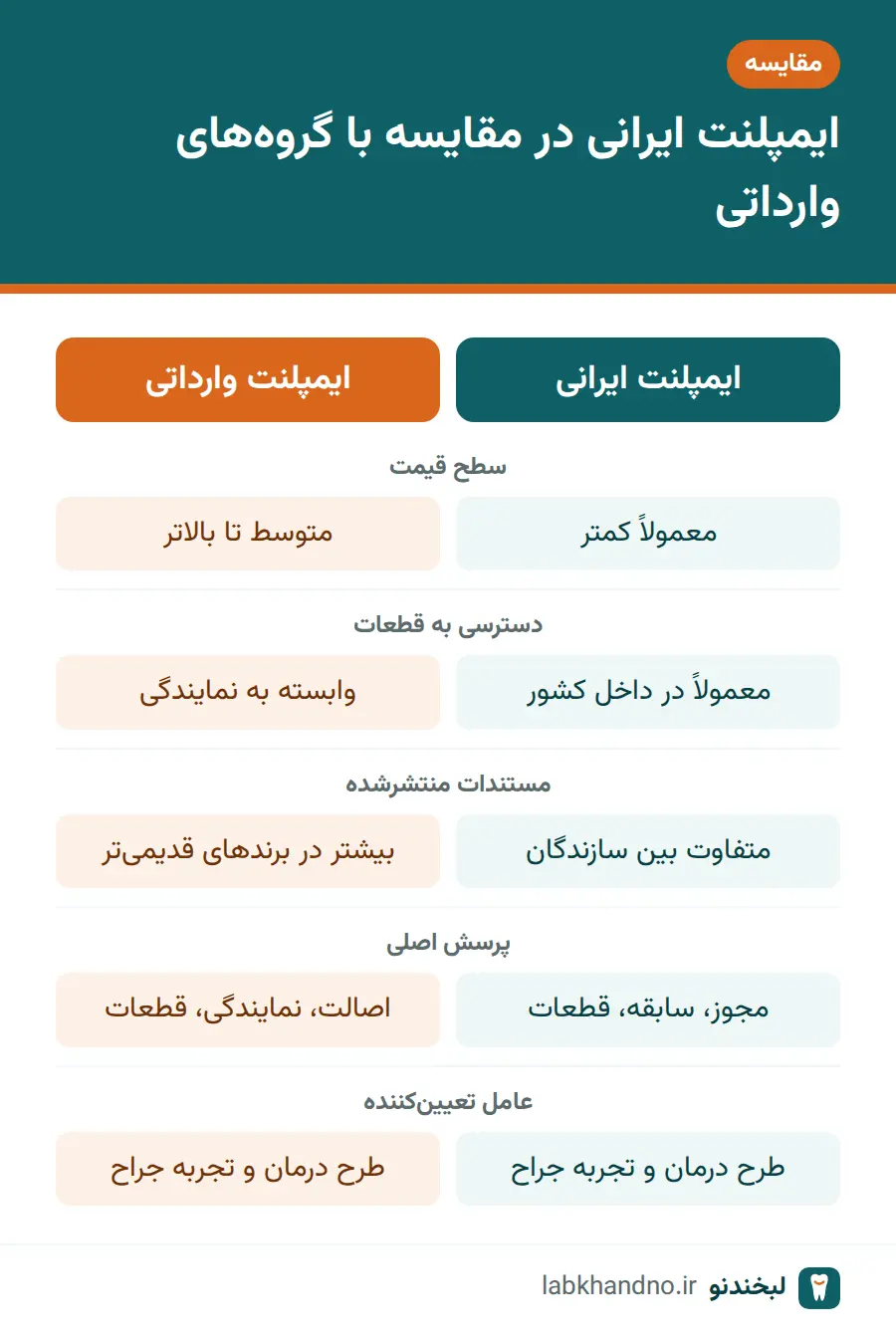 مقایسه کلی ایمپلنت ایرانی با ایمپلنت‌های وارداتی
