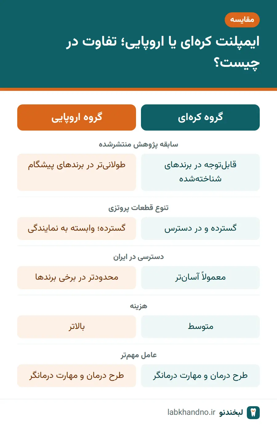 مقایسه کلی گروه ایمپلنت کره‌ای و گروه ایمپلنت اروپایی