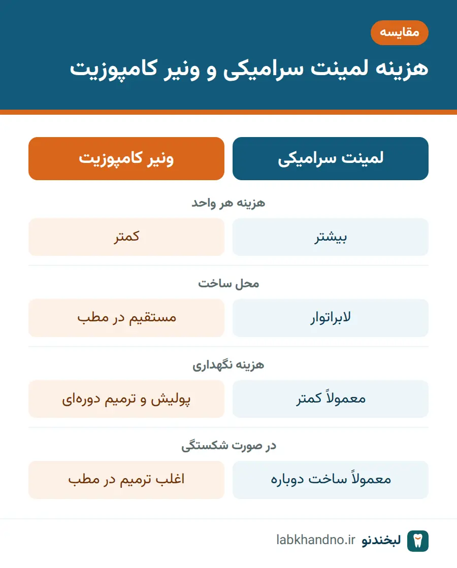 مقایسه هزینه لمینت سرامیکی و ونیر کامپوزیت