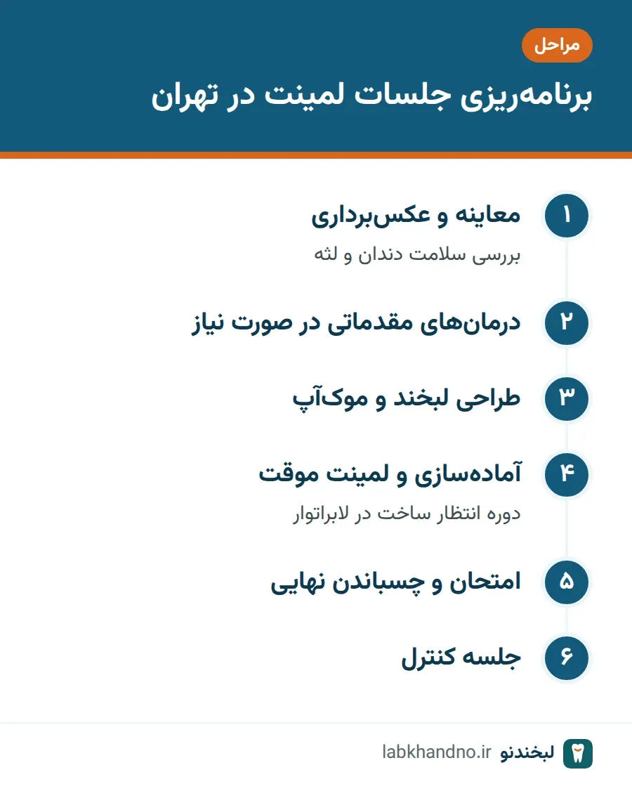 مراحل و جلسات درمان لمینت دندان در تهران
