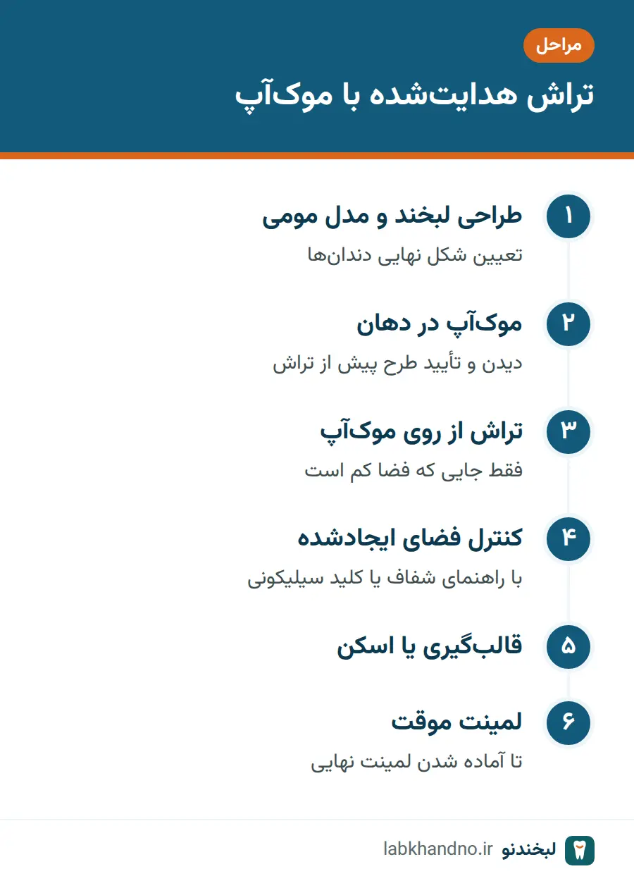 مراحل تراش هدایت‌شده دندان با موک‌آپ برای لمینت