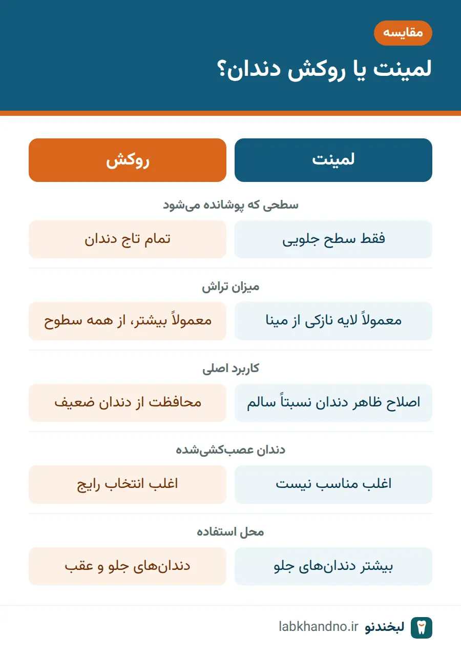 جدول مقایسه لمینت یا روکش از نظر تراش و کاربرد