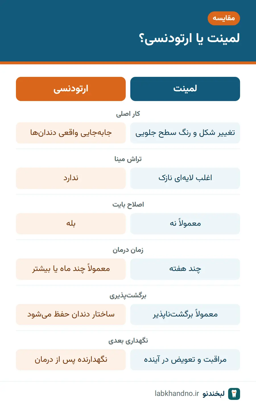 جدول مقایسه لمینت یا ارتودنسی برای اصلاح لبخند