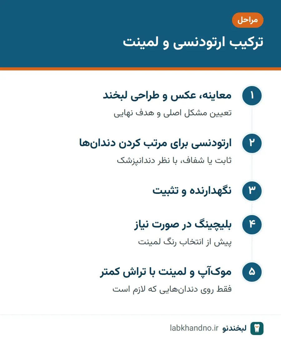 مراحل ترکیب ارتودنسی و لمینت برای کاهش تراش دندان