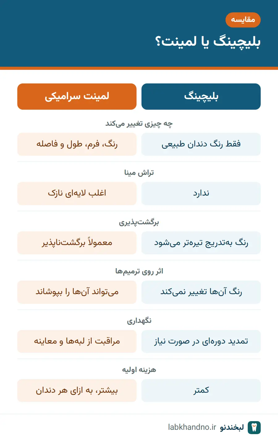 جدول مقایسه لمینت یا بلیچینگ برای سفید کردن دندان