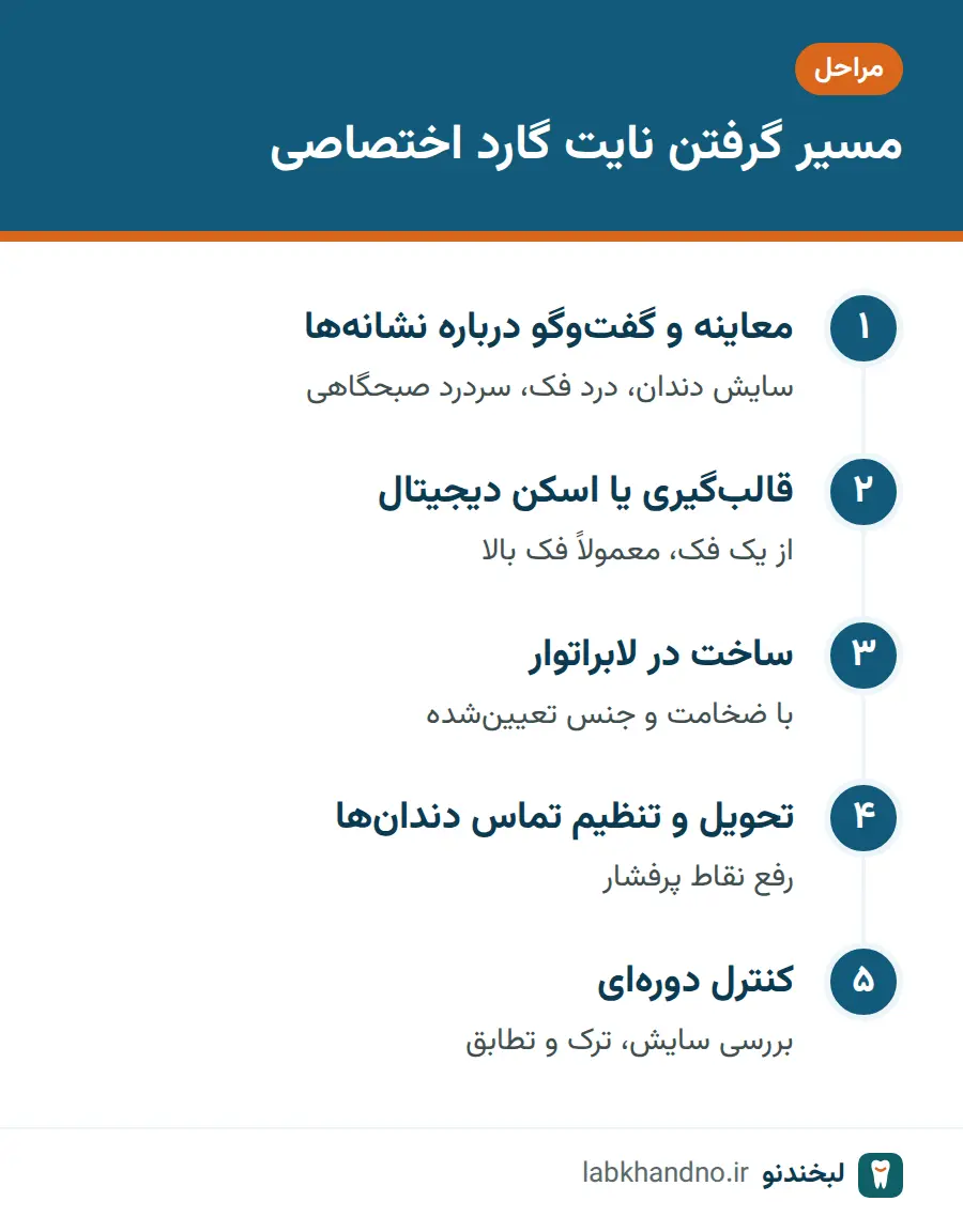 مراحل ساخت و تحویل نایت گارد اختصاصی در مطب دندانپزشکی