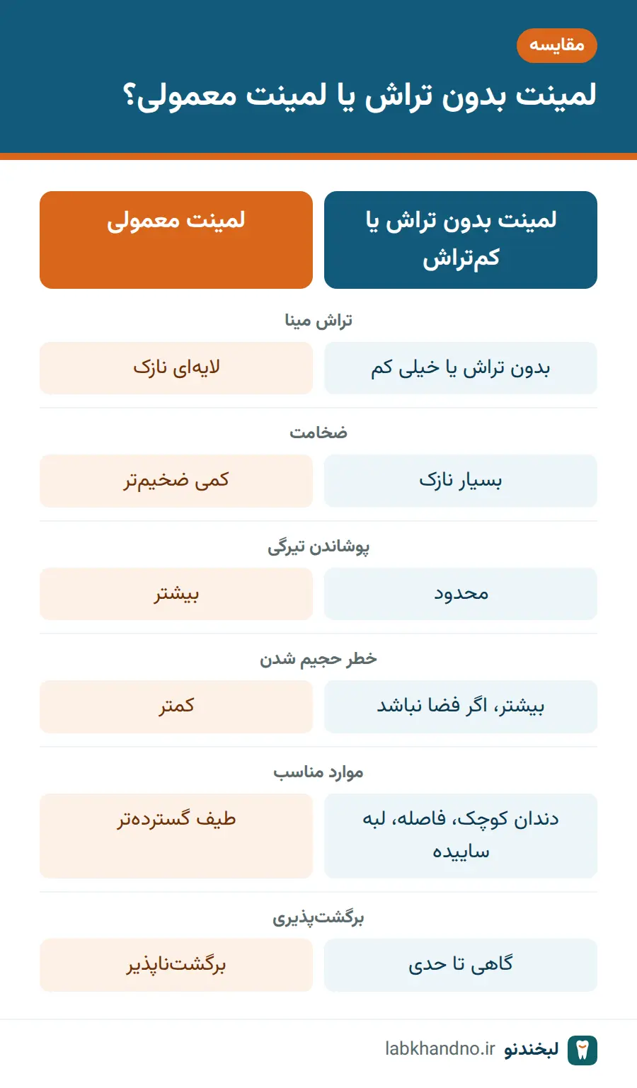 جدول مقایسه لمینت بدون تراش و لمینت معمولی