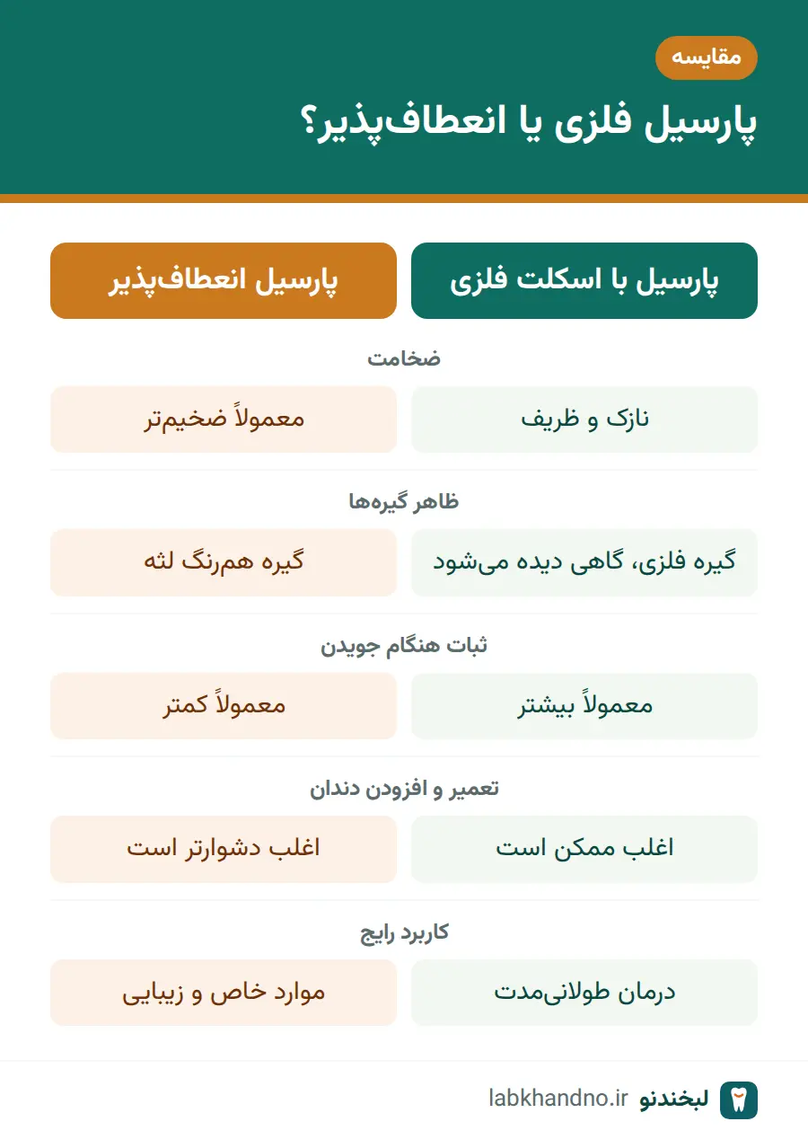 مقایسه پروتز پارسیل فلزی و انعطافپذیر از نظر ضخامت، ظاهر و ثبات