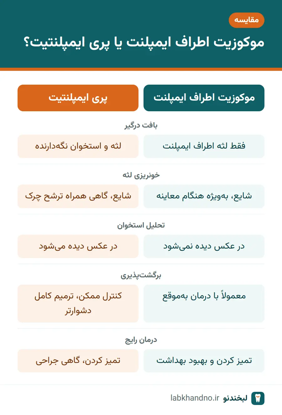 مقایسه موکوزیت اطراف ایمپلنت و پری ایمپلنتیت