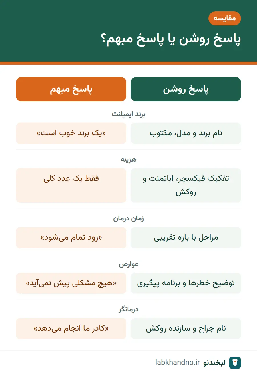 مقایسه پاسخ روشن و پاسخ مبهم در جلسه مشاوره ایمپلنت