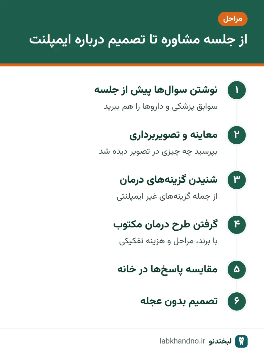 مراحل از جلسه مشاوره ایمپلنت تا تصمیم‌گیری