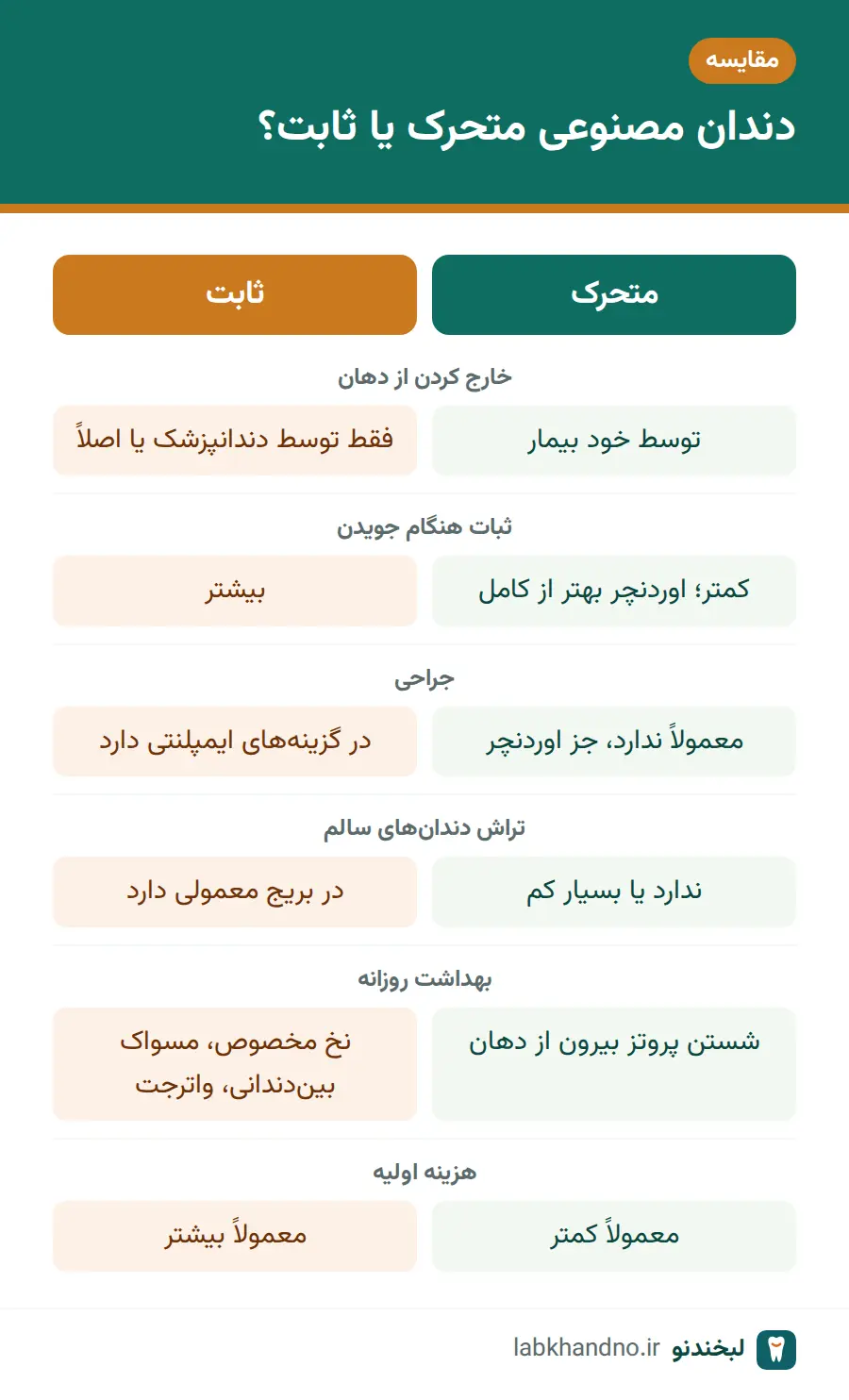 مقایسه کلی دندان مصنوعی متحرک و دندان مصنوعی ثابت