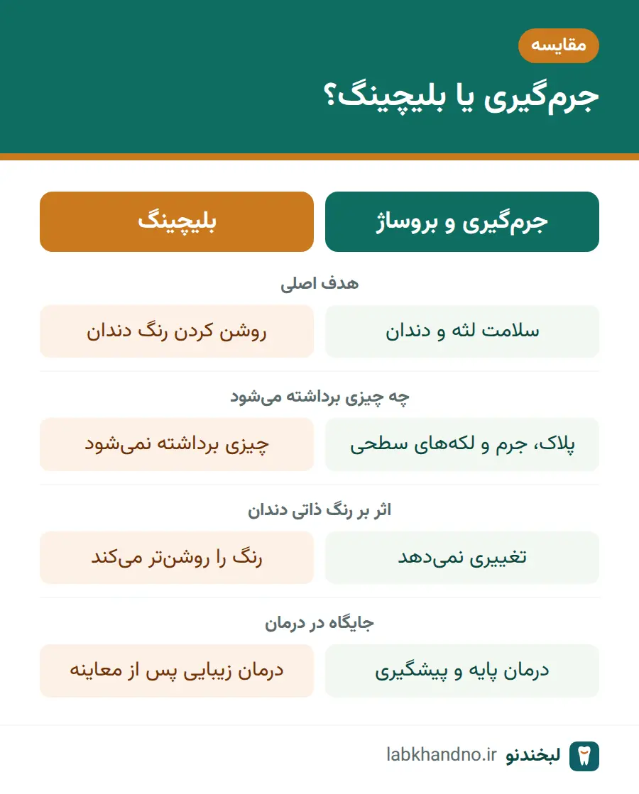 مقایسه جرم گیری دندان و بلیچینگ