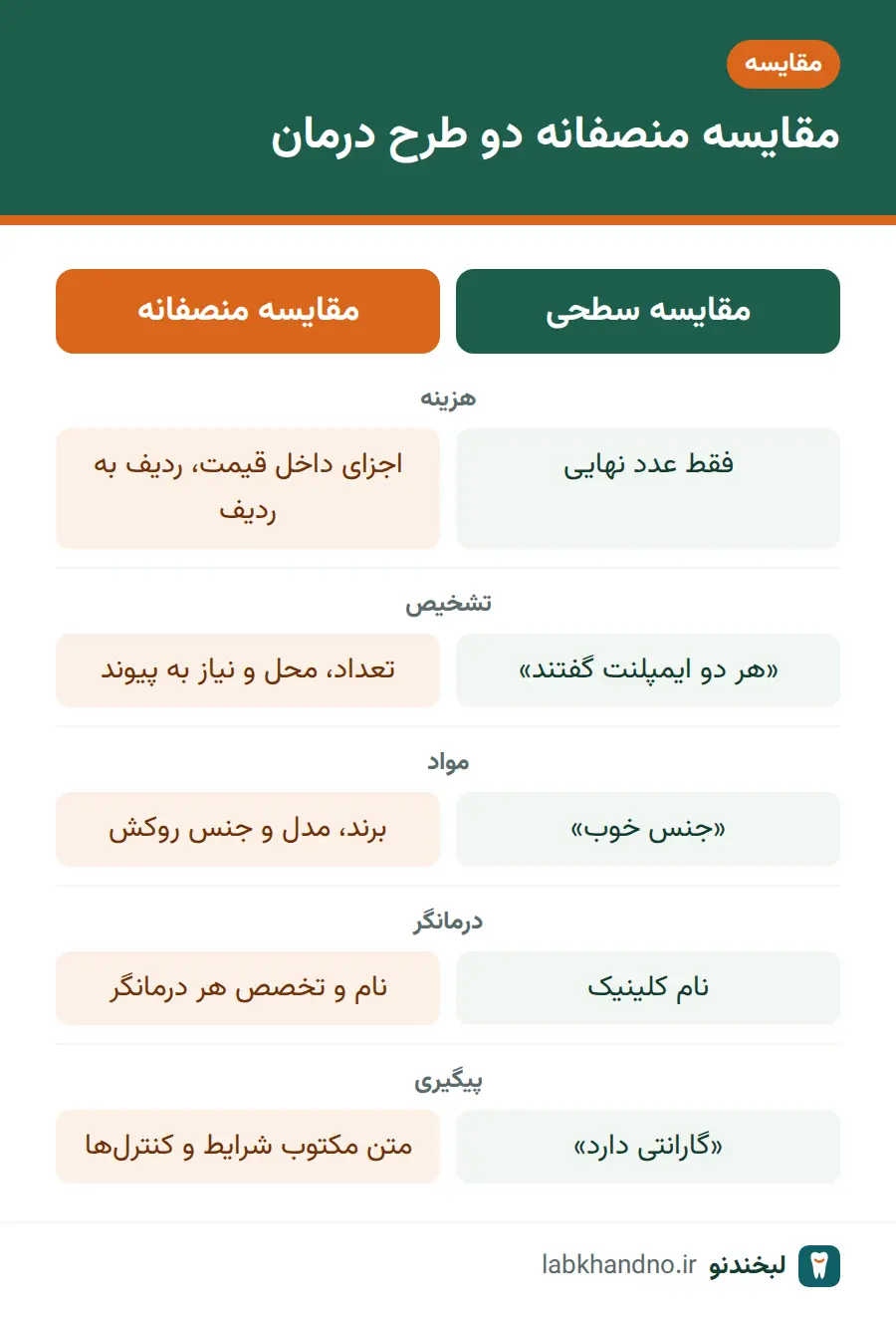 مقایسه سطحی و منصفانه دو طرح درمان در نظر دوم دندانپزشکی