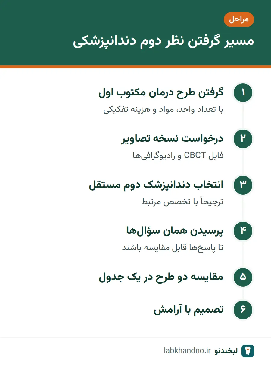 مراحل گرفتن نظر دوم دندانپزشکی پیش از شروع درمان
