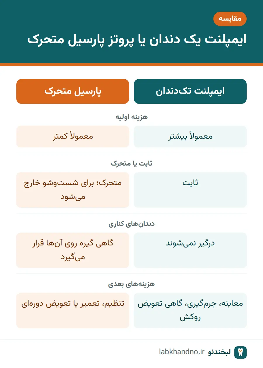 مقایسه ایمپلنت یک دندان و پروتز پارسیل متحرک از نظر هزینه