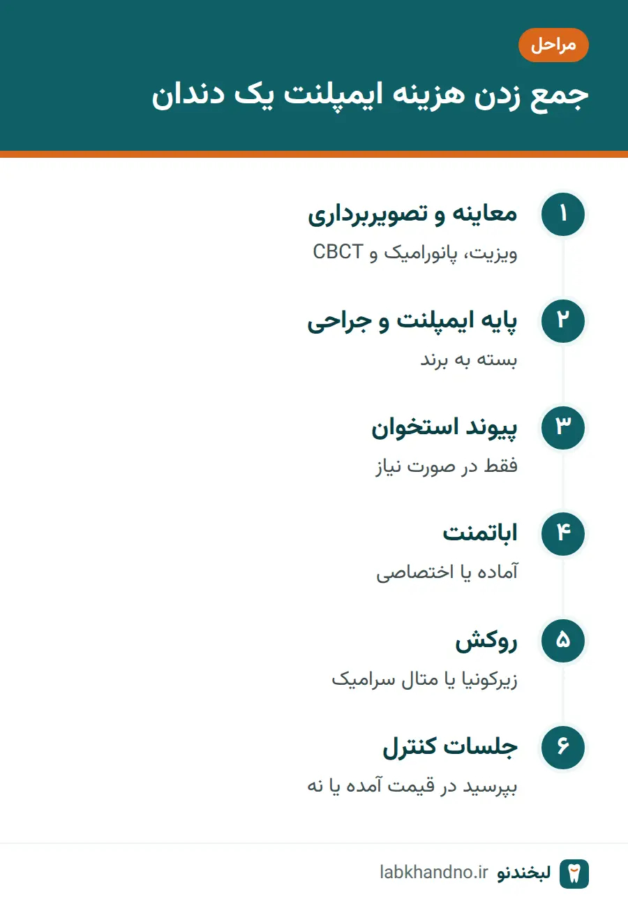 مراحل جمع زدن هزینه ایمپلنت یک دندان از معاینه تا روکش