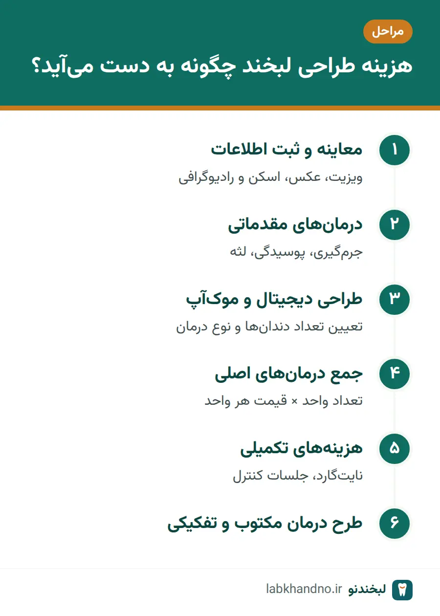 مراحل رسیدن به هزینه نهایی طراحی لبخند