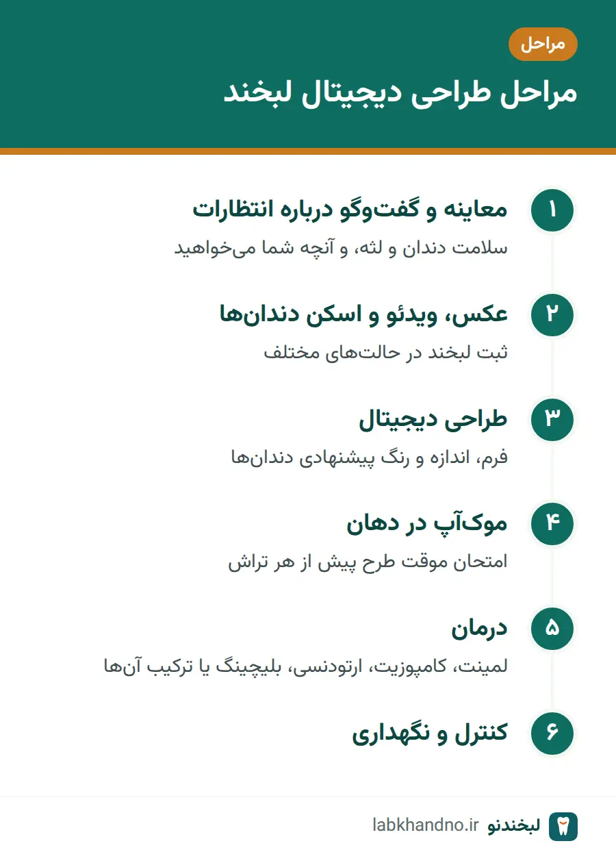 مراحل طراحی دیجیتال لبخند از معاینه تا کنترل