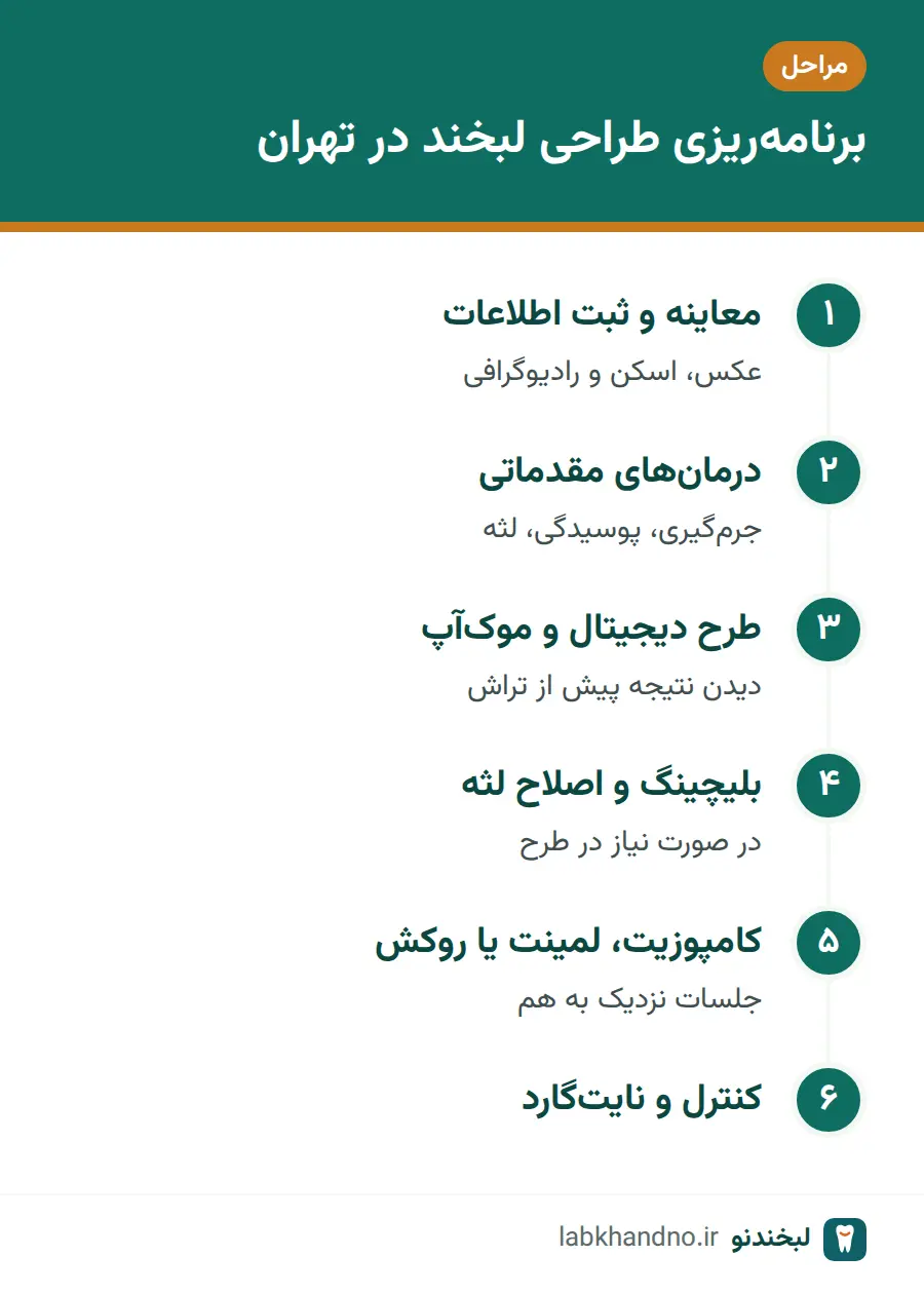 مراحل و ترتیب جلسات طراحی لبخند در تهران