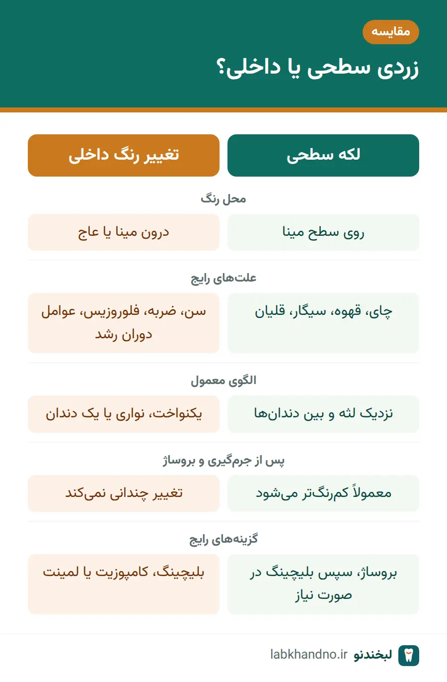 مقایسه زردی سطحی و تغییر رنگ داخلی دندان