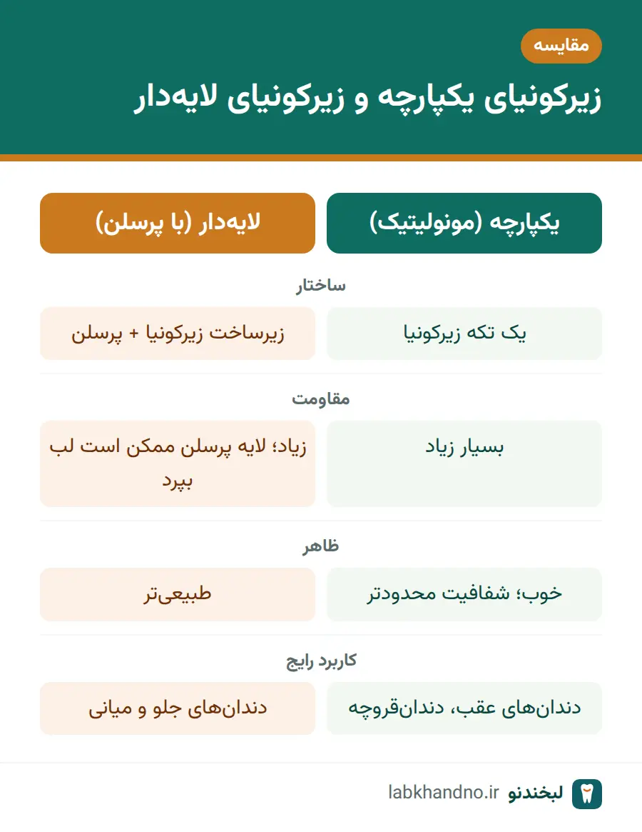 مقایسه روکش زیرکونیا یکپارچه و لایه‌دار