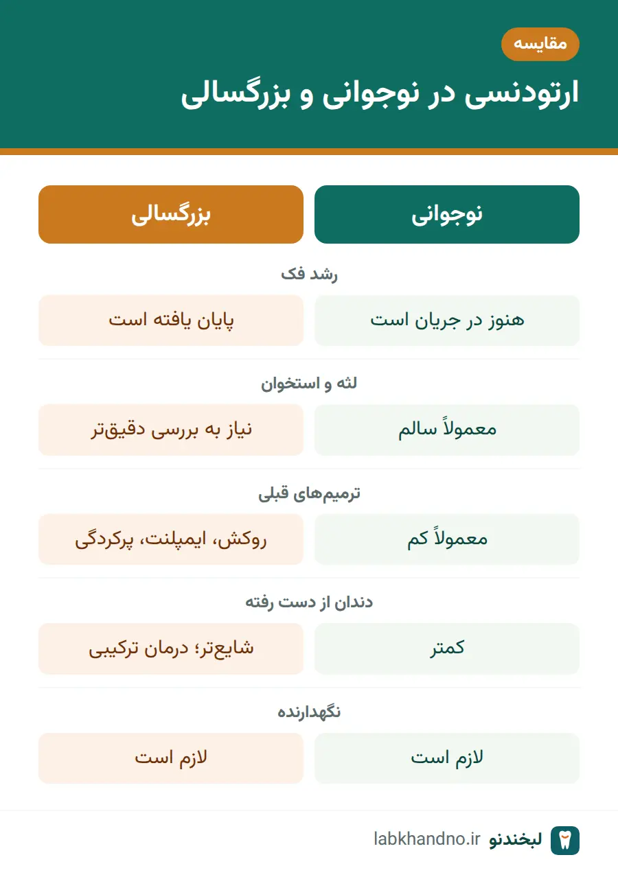 مقایسه ارتودنسی در نوجوانی و ارتودنسی بزرگسالان از نظر رشد فک و سلامت لثه