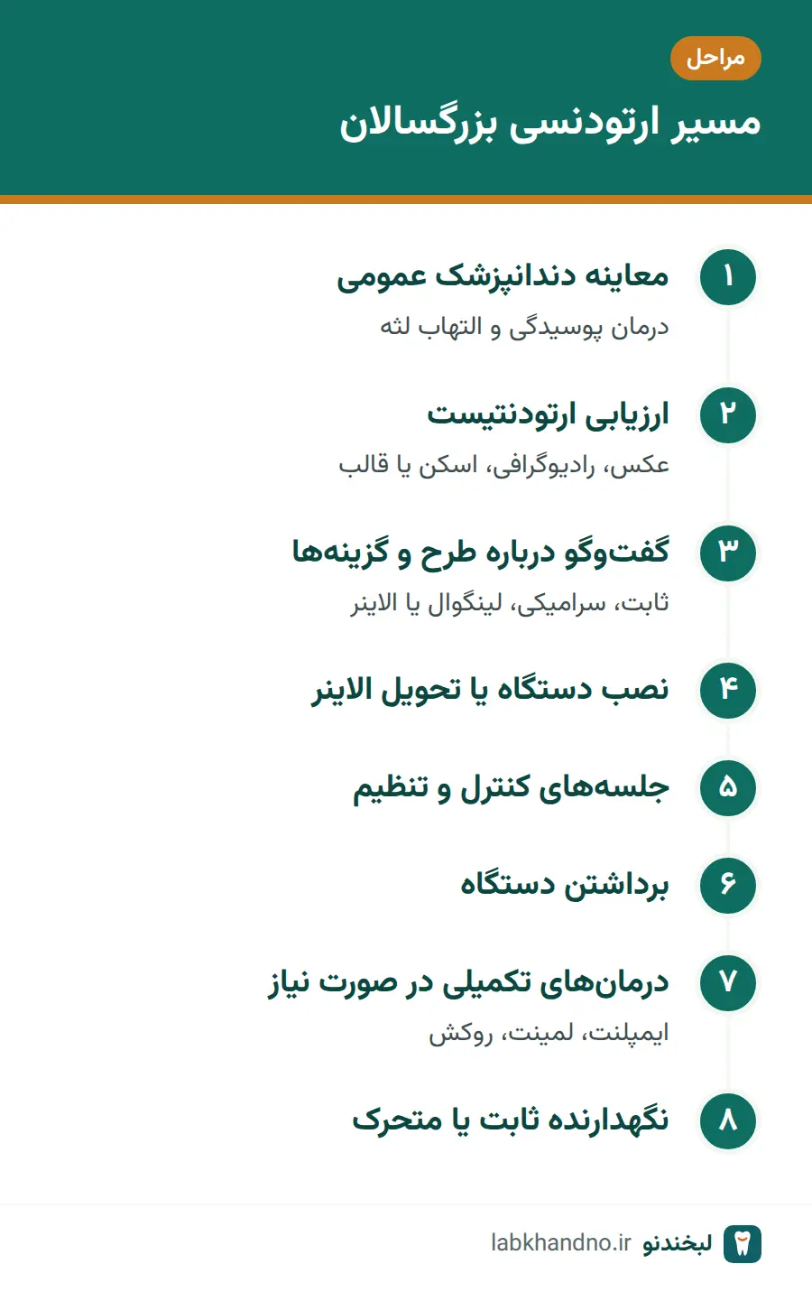 مراحل ارتودنسی بزرگسالان از معاینه اولیه تا نگهدارنده