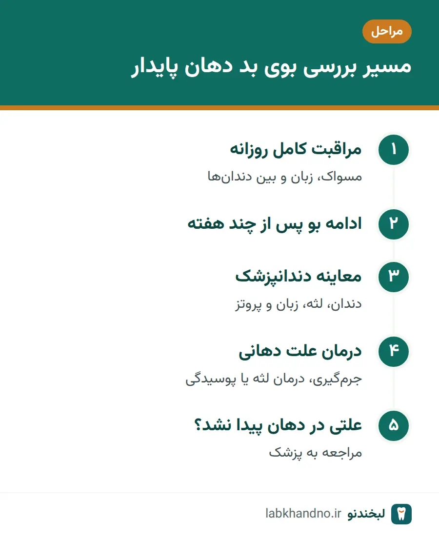 مراحل بررسی بوی بد دهان از مراقبت در خانه تا معاینه دندانپزشک و مراجعه به پزشک