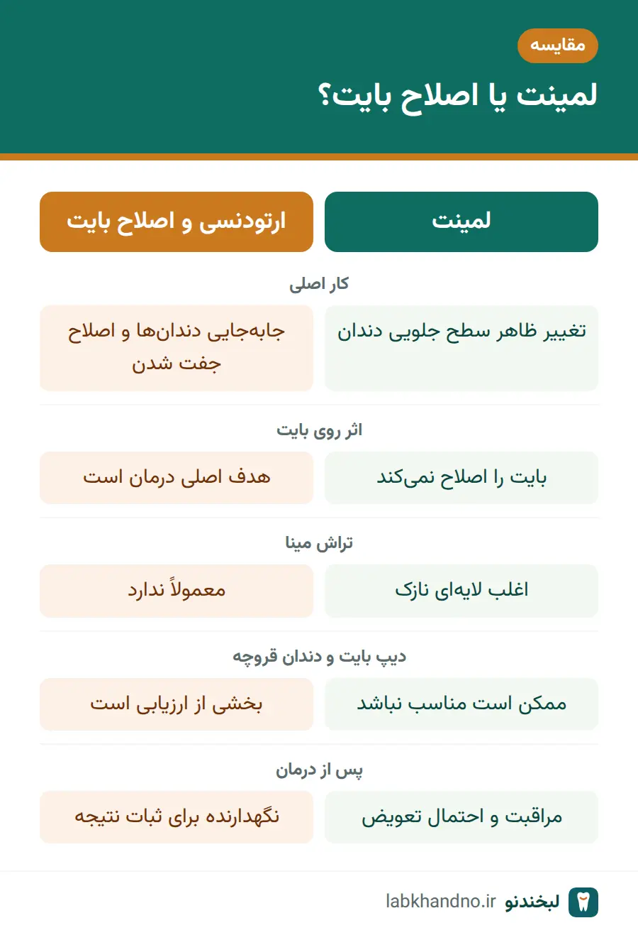 مقایسه لمینت و ارتودنسی در مشکلات بایت دندان