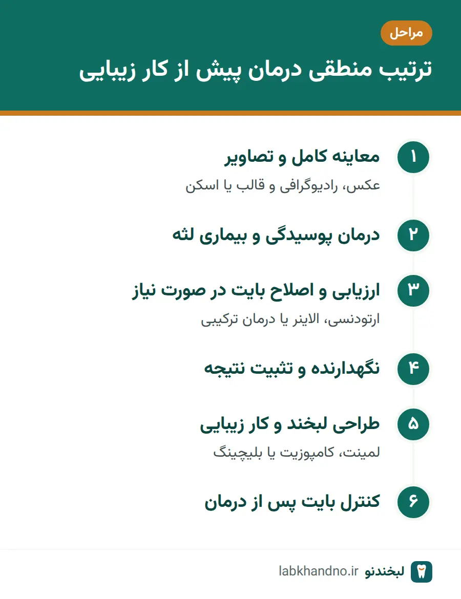 مراحل برنامهریزی درمان مشکلات بایت دندان پیش از لمینت و طراحی لبخند