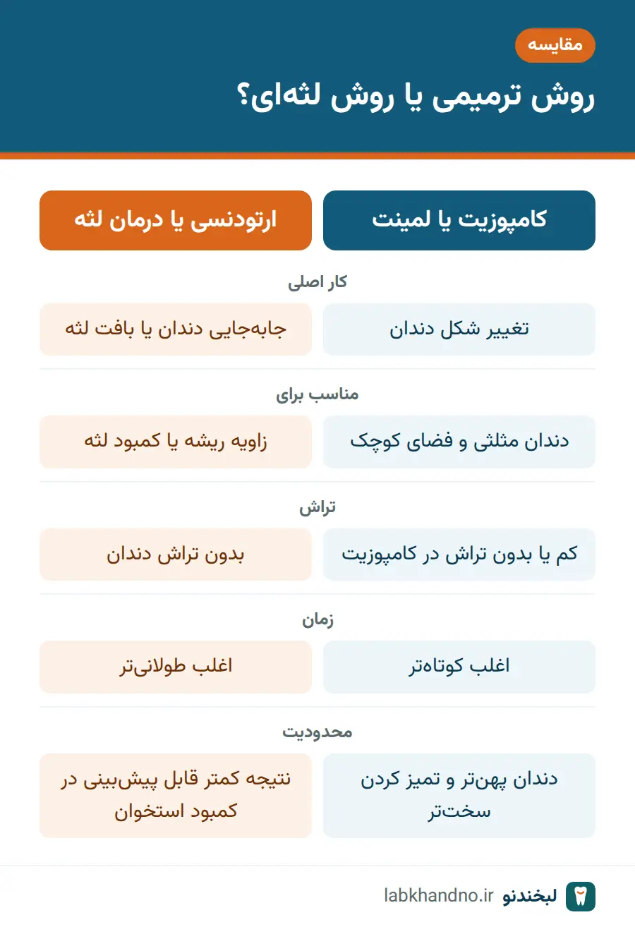 مقایسه روش‌های ترمیمی و روش‌های ارتودنسی یا لثه‌ای برای فضای سیاه بین دندان‌ها