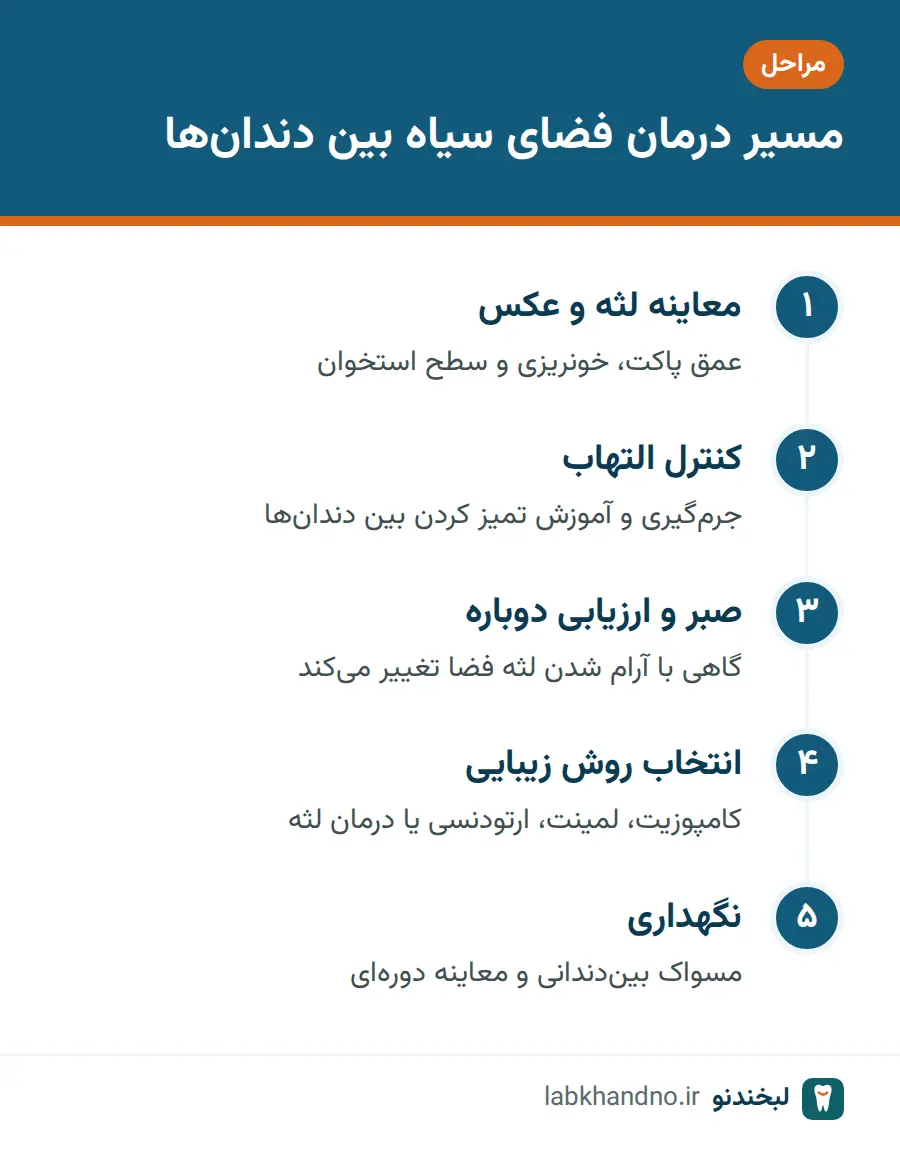 مراحل درمان فضای سیاه بین دندان‌ها از معاینه لثه تا نگهداری