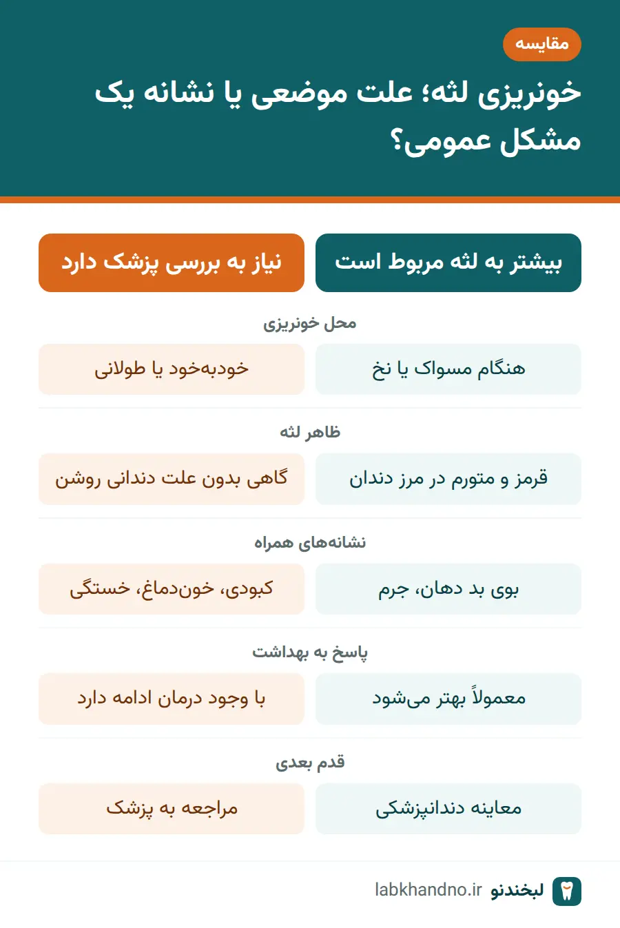 مقایسه خونریزی لثه ناشی از التهاب لثه با خونریزی لثهای که نیاز به بررسی پزشک دارد