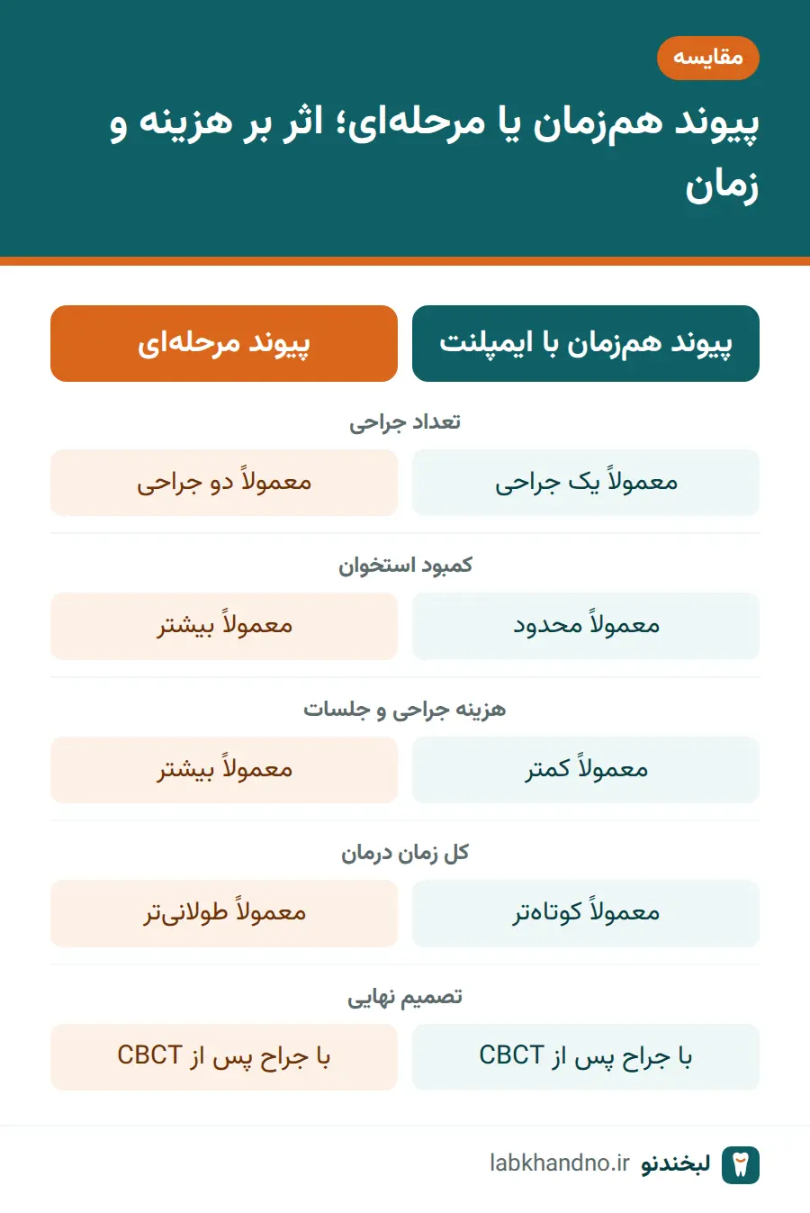 مقایسه هزینه پیوند استخوان همزمان و مرحلهای