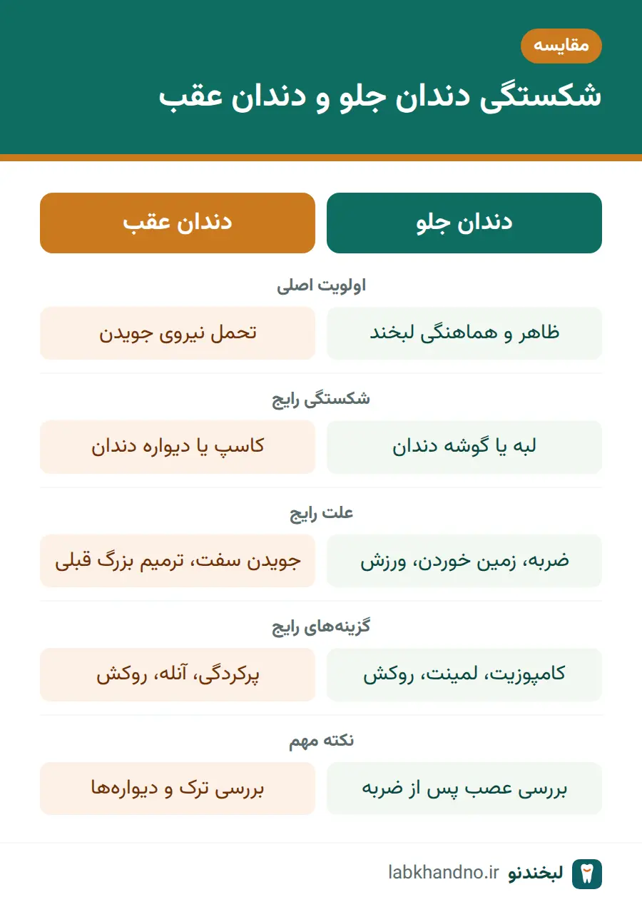 مقایسه شکستگی دندان جلو و دندان عقب از نظر علت و روش ترمیم