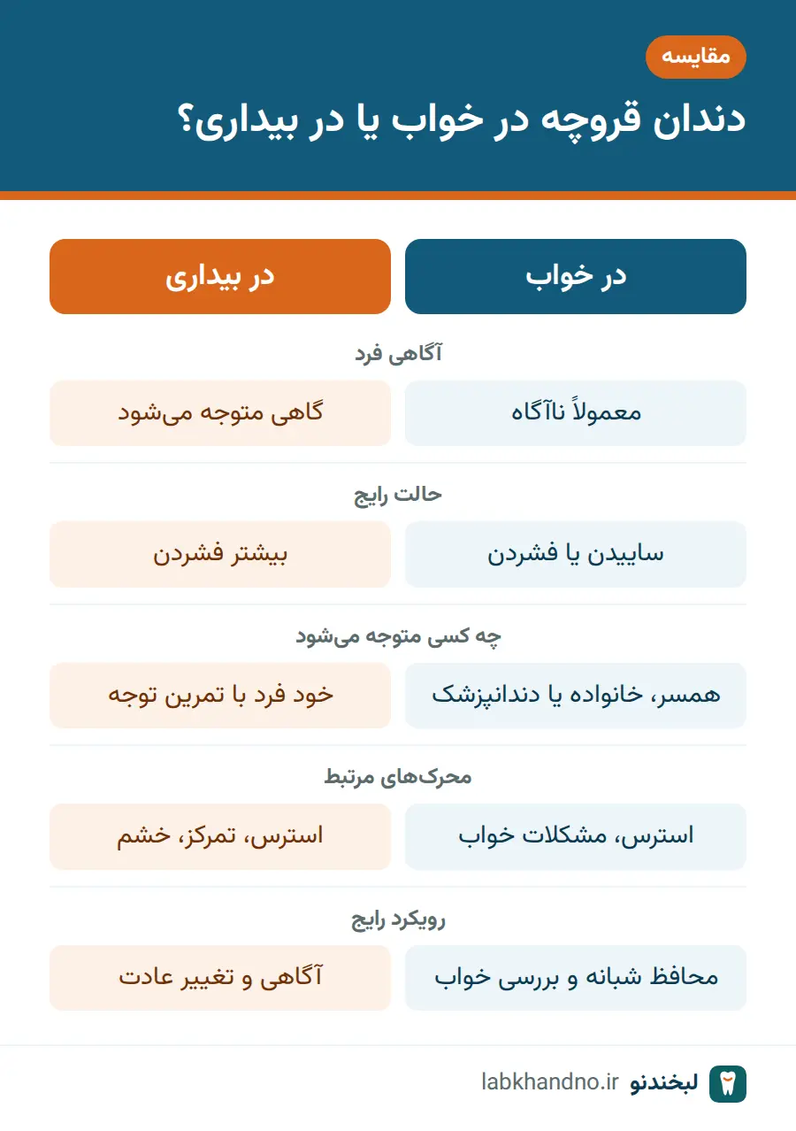 مقایسه دندان قروچه در خواب و دندان قروچه در بیداری از نظر آگاهی، محرک‌ها و رویکرد مدیریت