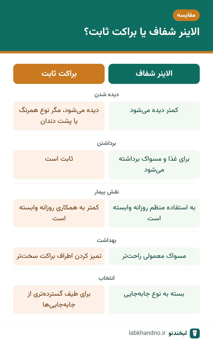 مقایسه ارتودنسی نامرئی با الاینر شفاف و براکت ثابت