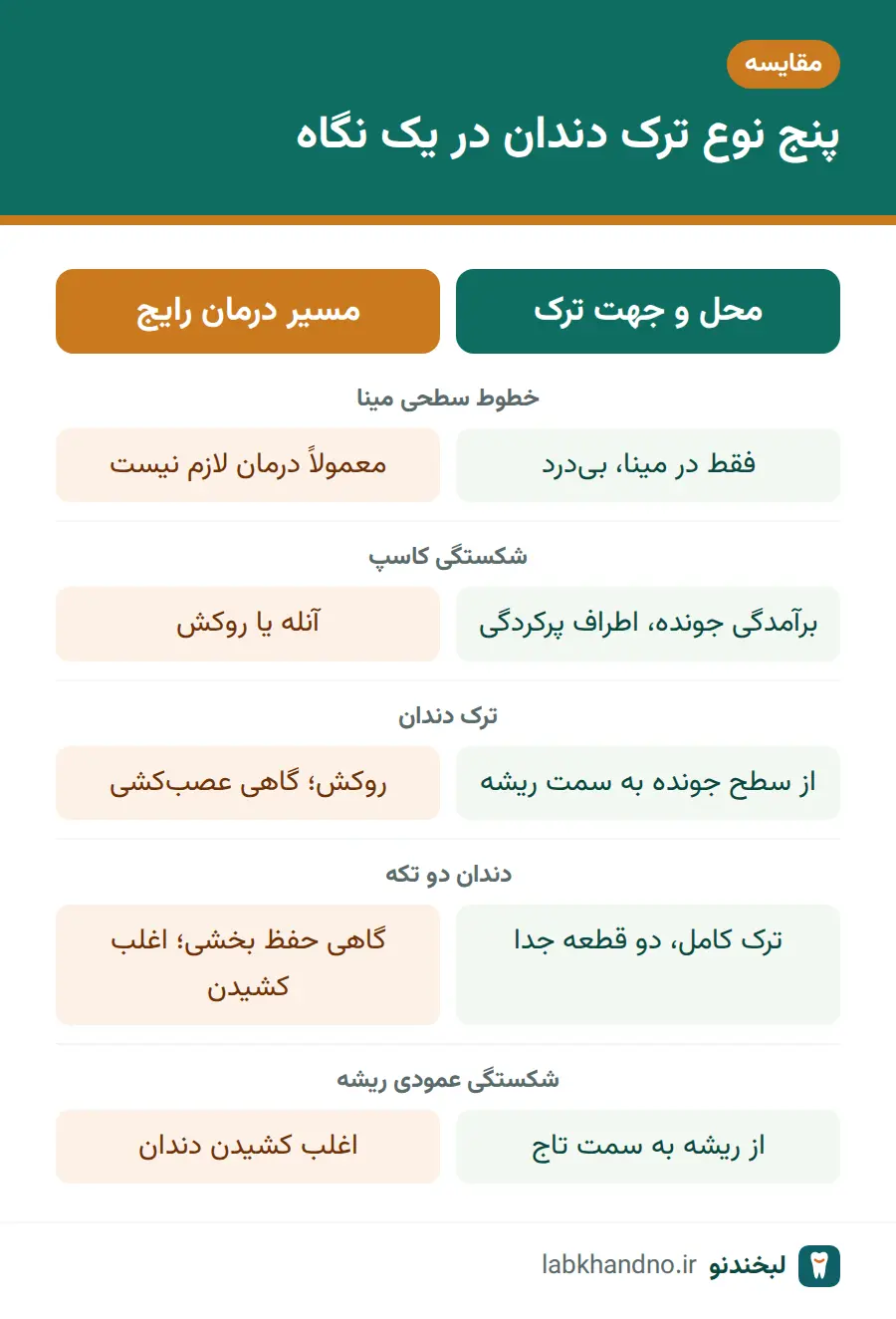 مقایسه پنج نوع ترک دندان از نظر محل ترک و مسیر درمان رایج