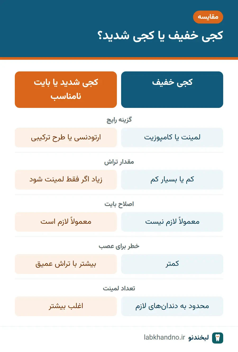 مقایسه لمینت دندان کج در کجی خفیف و کجی شدید