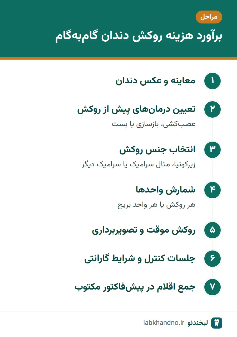 مراحل برآورد هزینه روکش دندان از معاینه تا پیش‌فاکتور
