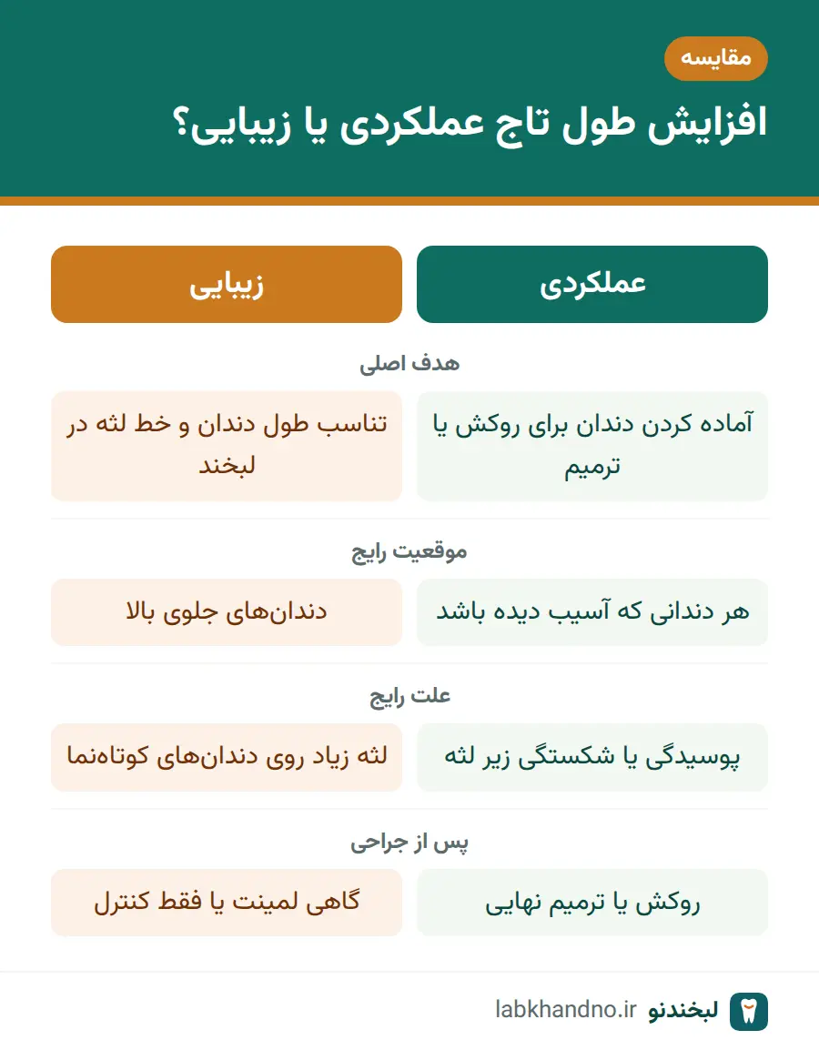 مقایسه افزایش طول تاج دندان عملکردی و زیبایی از نظر هدف، محل و علت