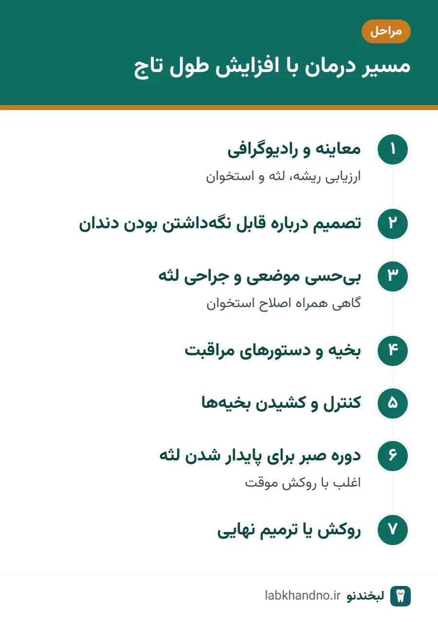 مراحل درمان با افزایش طول تاج دندان از معاینه تا روکش نهایی