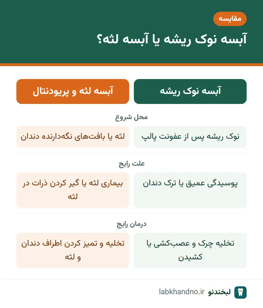 مقایسه آبسه نوک ریشه دندان با آبسه لثه و آبسه پریودنتال از نظر محل، علت و درمان