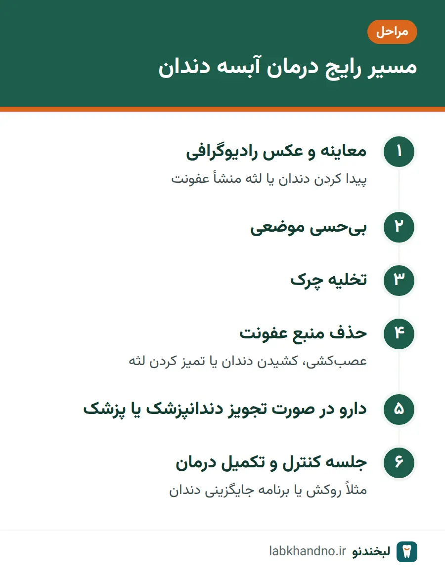 مراحل رایج درمان آبسه دندان از معاینه و تخلیه چرک تا حذف منبع عفونت و تکمیل درمان
