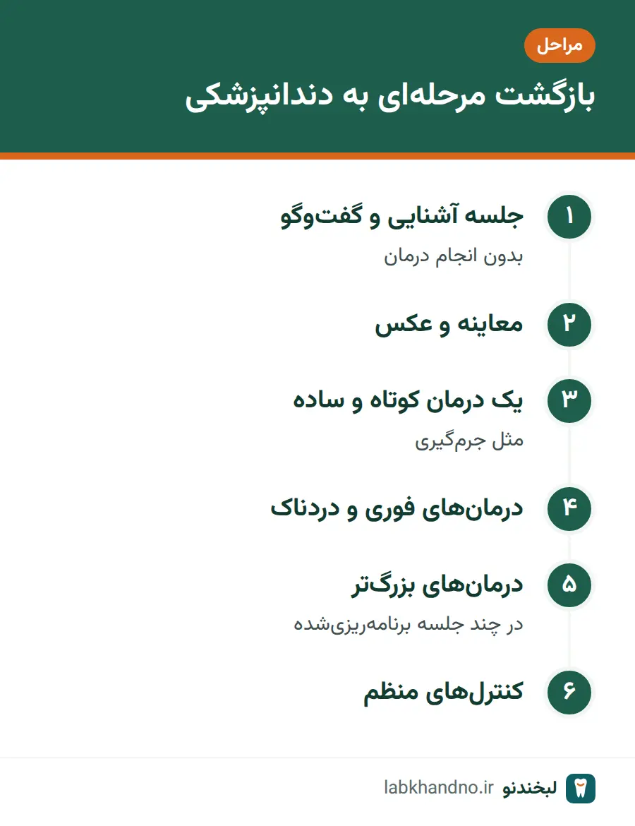 مراحل بازگشت تدریجی به دندانپزشکی برای افراد مضطرب