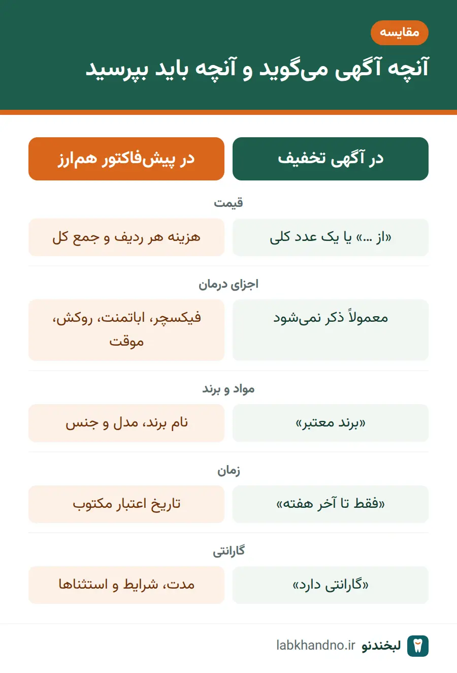 مقایسه قیمت آگهی تخفیف دندانپزشکی با پیش‌فاکتور هم‌ارز