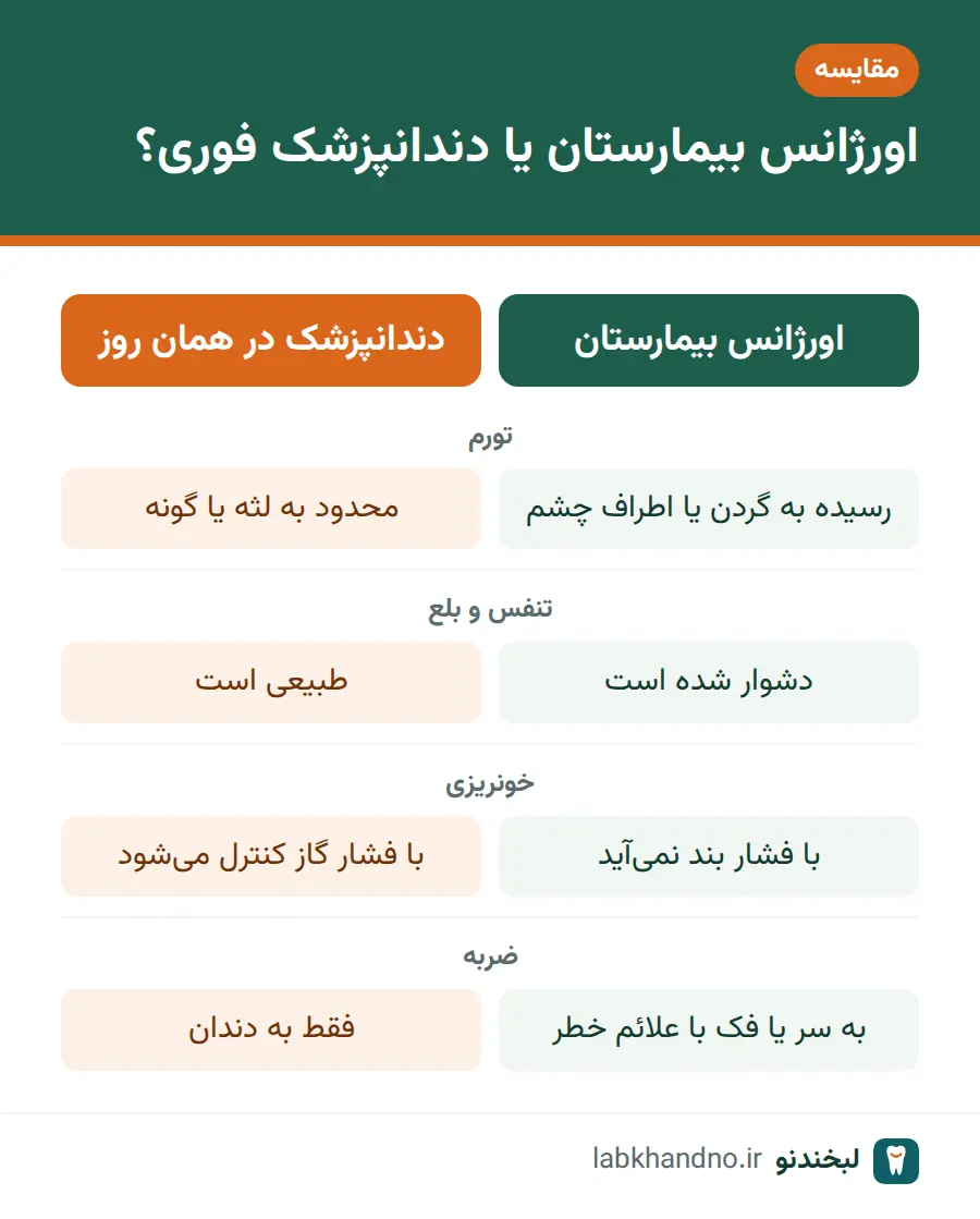 مقایسه شرایط مراجعه به اورژانس بیمارستان و دندانپزشک فوری در اورژانس دندانپزشکی